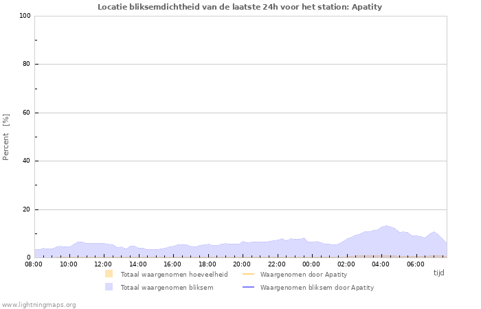 Grafieken: Locatie bliksemdichtheid