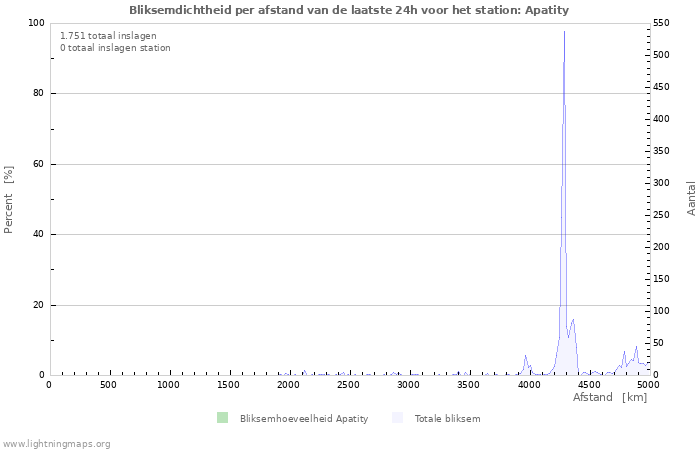 Grafieken: Bliksemdichtheid per afstand