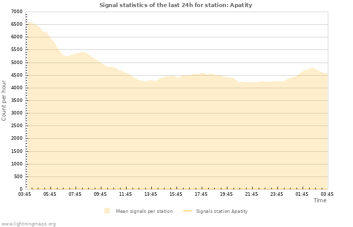 Graphs: Signal statistics