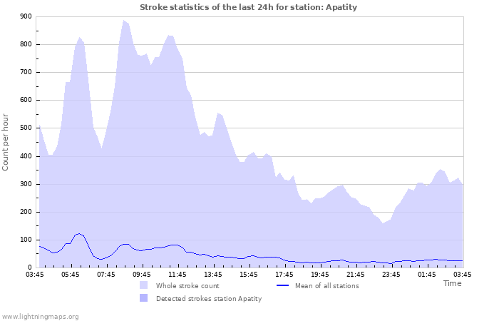 Graphs: Stroke statistics
