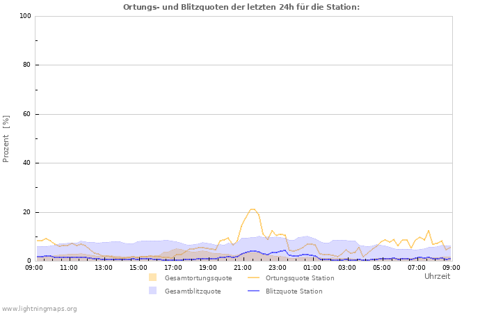 Diagramme: Ortungs- und Blitzquoten
