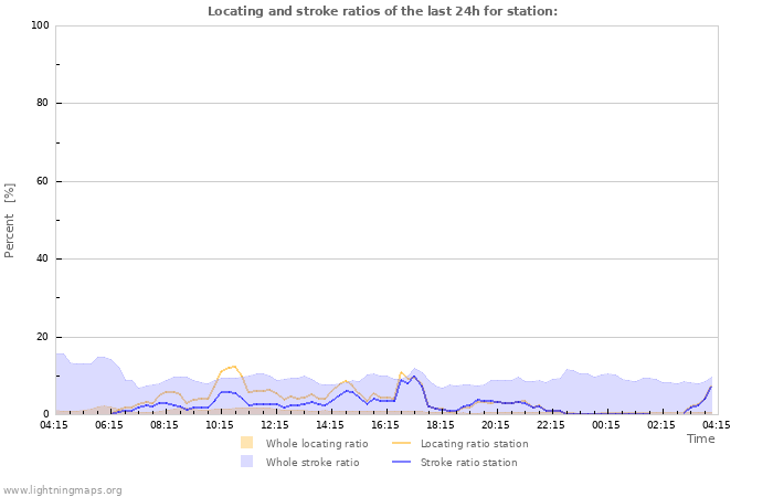Graphs: Locating and stroke ratios