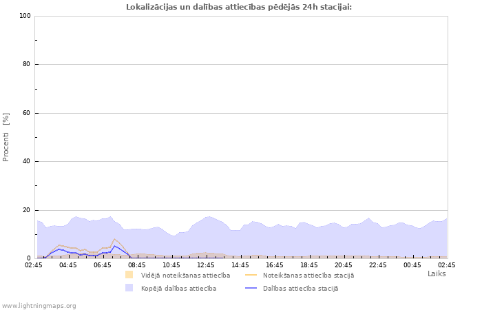 Grafiki: Lokalizācijas un dalības attiecības
