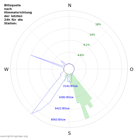 Diagramme: Blitzquote nach Himmelsrichtung