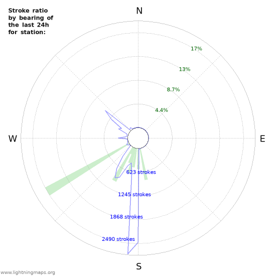 Graphs: Stroke ratio by bearing