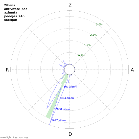 Grafiki: Zibens aktivitāte pēc azimuta