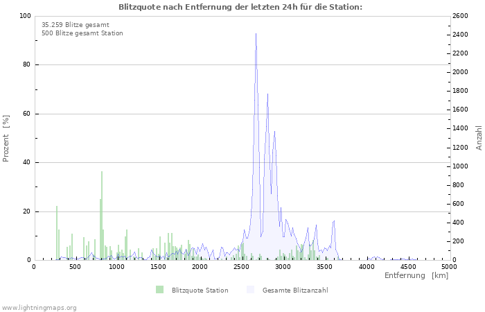 Diagramme: Blitzquote nach Entfernung
