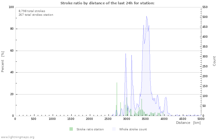 Graphs: Stroke ratio by distance