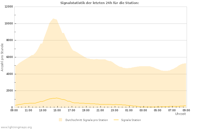 Diagramme: Signalstatistik