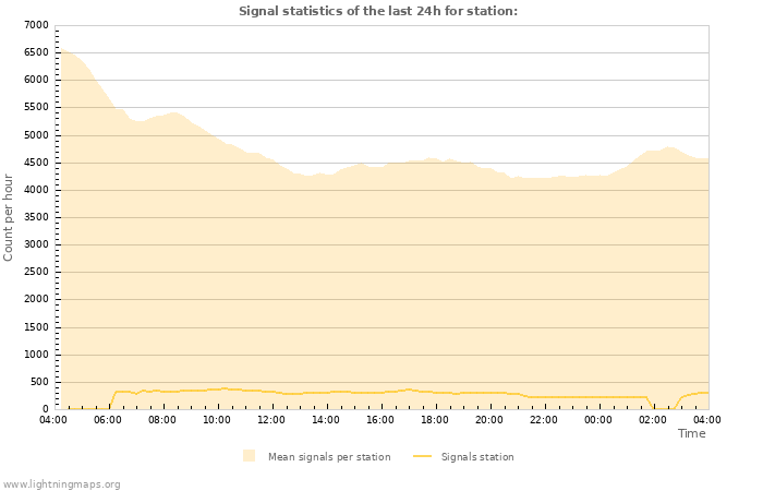 Graphs: Signal statistics