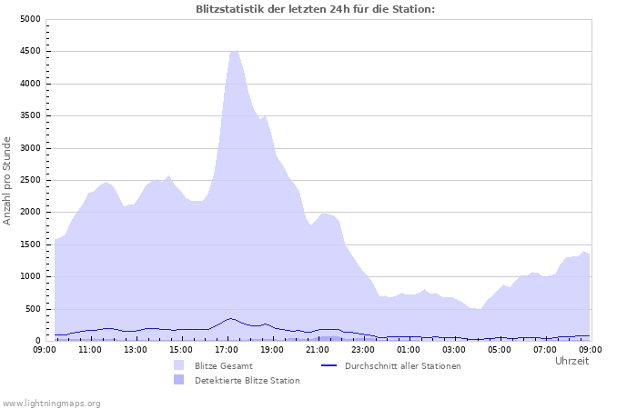 Diagramme: Blitzstatistik