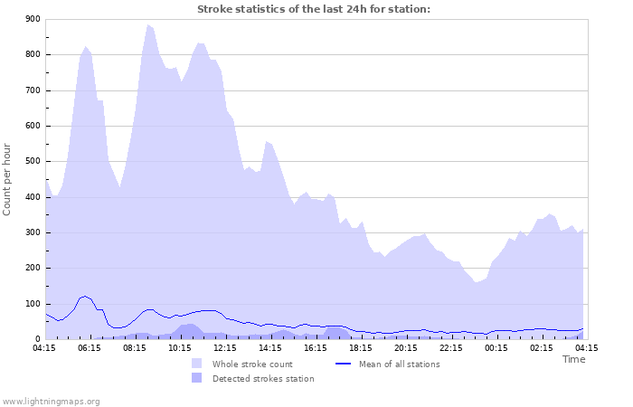 Graphs: Stroke statistics