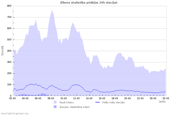 Grafiki: Zibens statistika