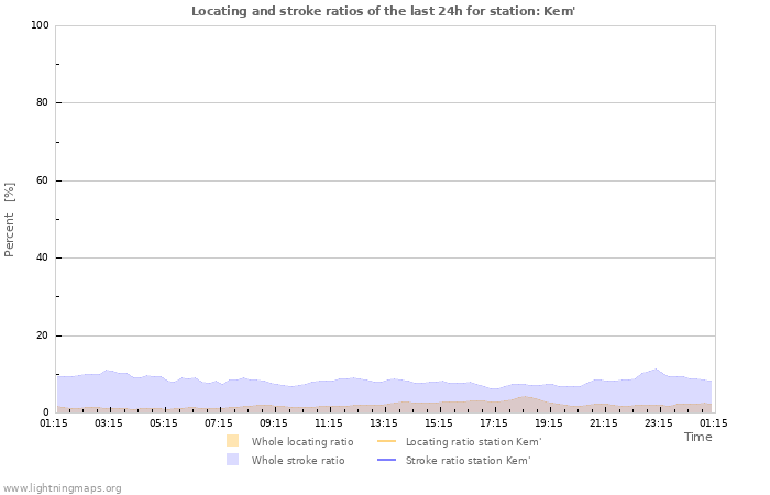 Graphs: Locating and stroke ratios