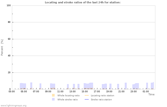 Grafikonok: Locating and stroke ratios