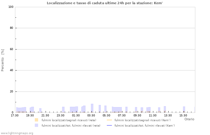 Grafico: Localizzazione e tasso di caduta