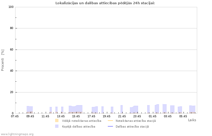 Grafiki: Lokalizācijas un dalības attiecības