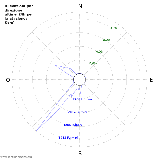 Grafico: Rilevazioni per direzione