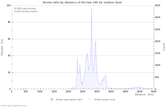 Graphs: Stroke ratio by distance