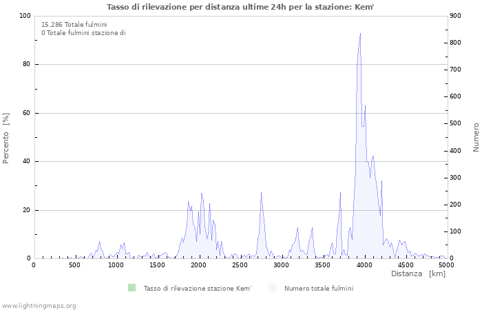 Grafico: Tasso di rilevazione per distanza
