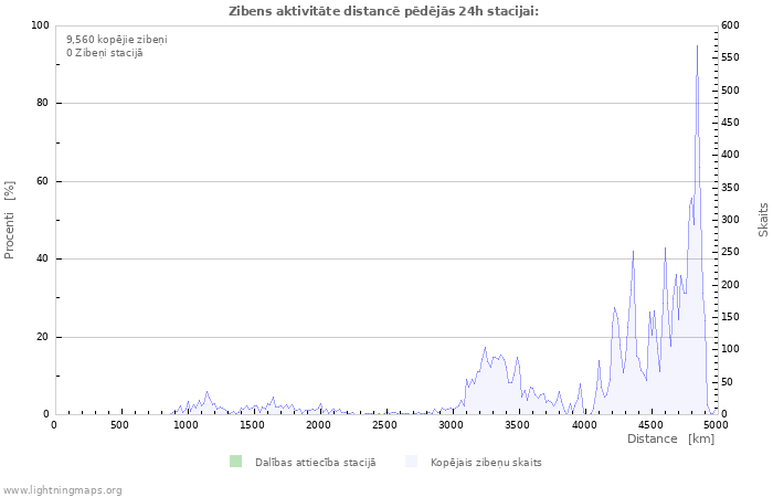 Grafiki: Zibens aktivitāte distancē