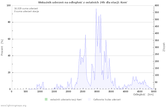 Wykresy: Wskaźnik uderzeń na odległość