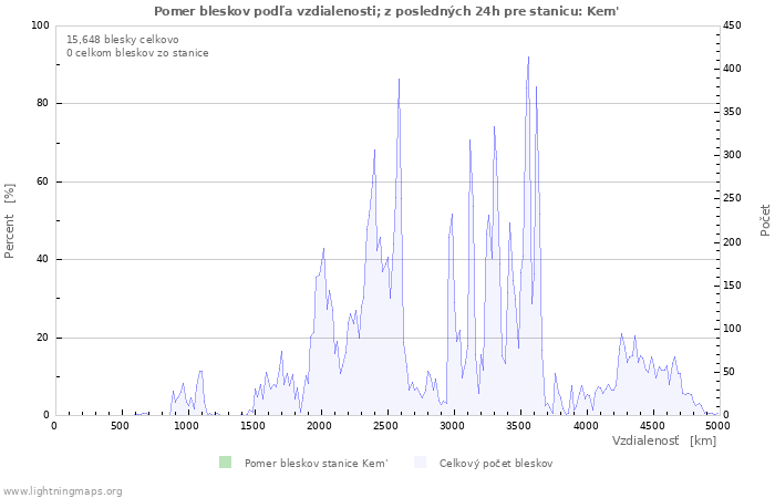 Grafy: Pomer bleskov podľa vzdialenosti;