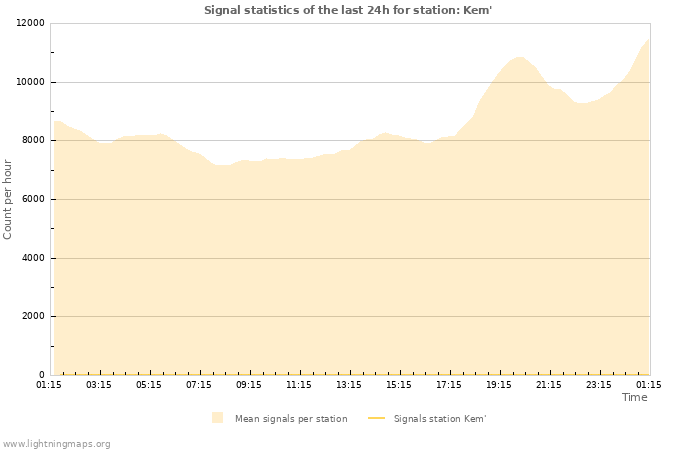 Graphs: Signal statistics