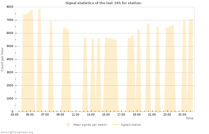 Grafikonok: Signal statistics