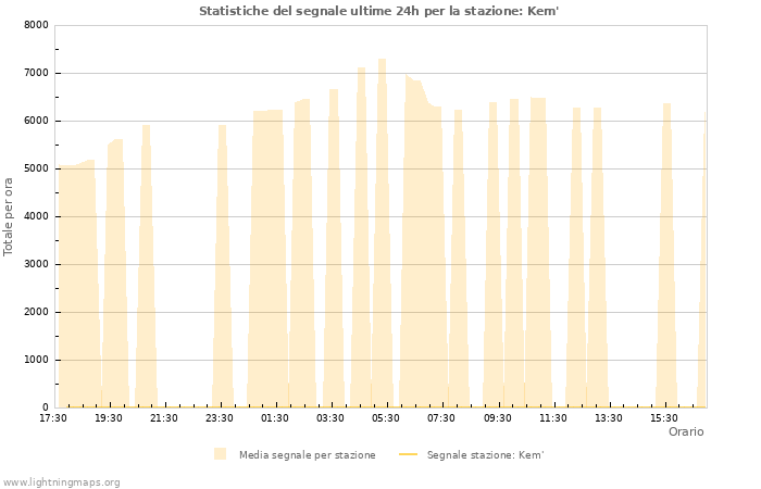 Grafico: Statistiche del segnale