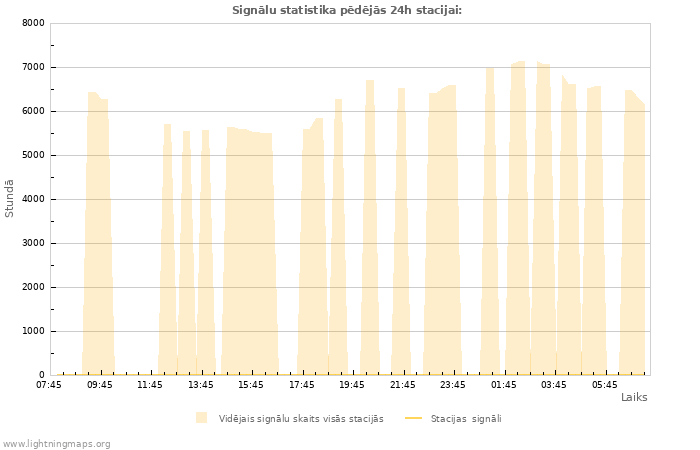Grafiki: Signālu statistika