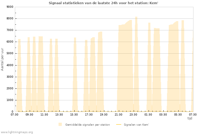 Grafieken: Signaal statistieken