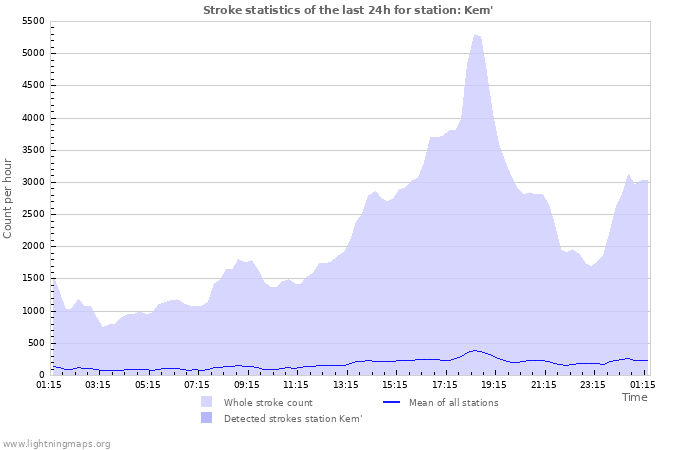 Graphs: Stroke statistics