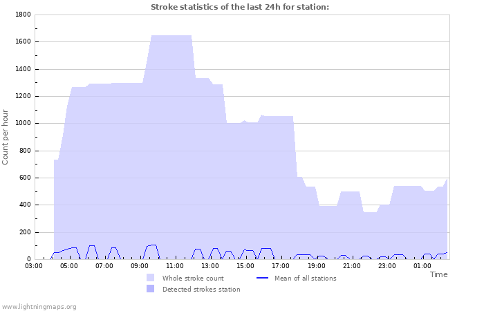 Grafikonok: Stroke statistics