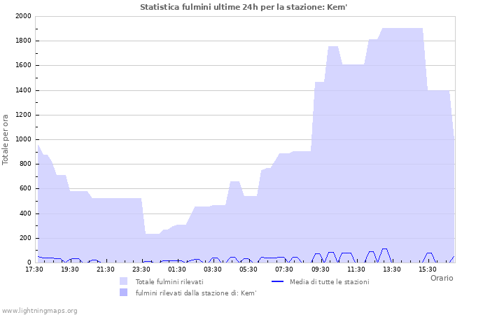 Grafico: Statistica fulmini