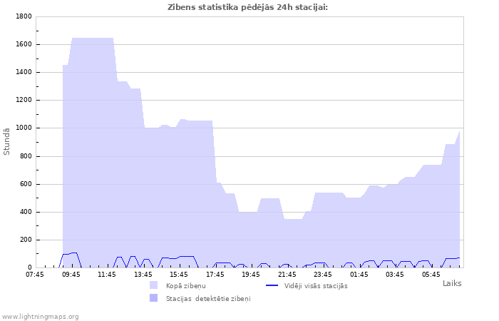 Grafiki: Zibens statistika