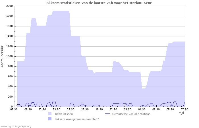 Grafieken: Bliksem statistieken