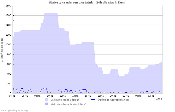 Wykresy: Statystyka uderzeń