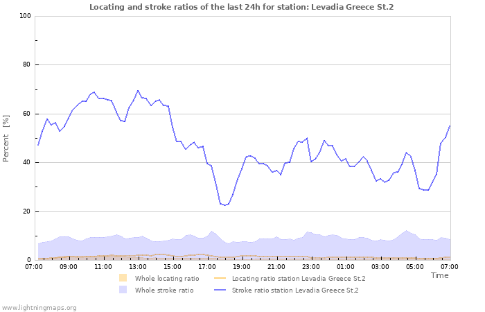 Graphs: Locating and stroke ratios