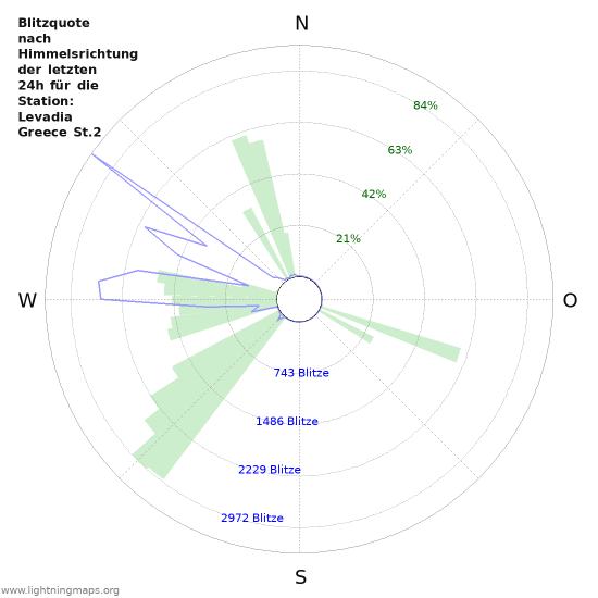 Diagramme: Blitzquote nach Himmelsrichtung