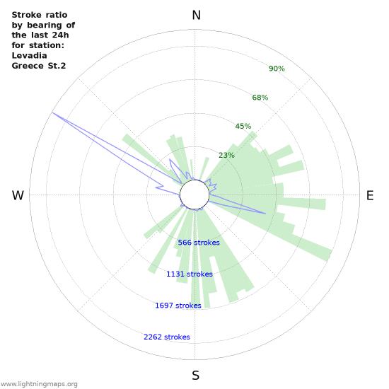 Graphs: Stroke ratio by bearing