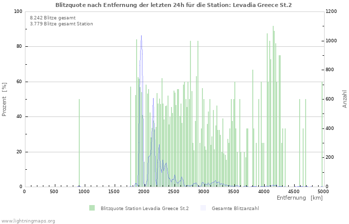 Diagramme: Blitzquote nach Entfernung