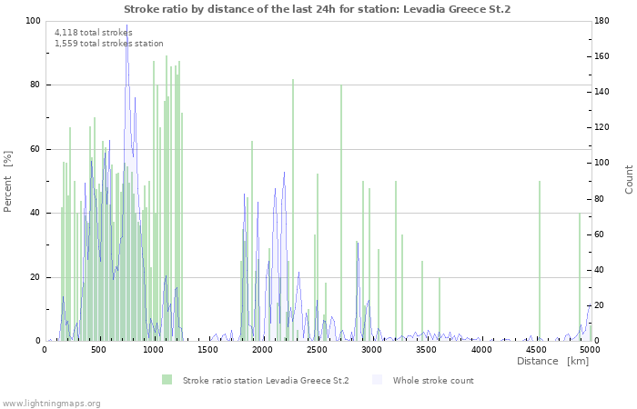 Graphs: Stroke ratio by distance