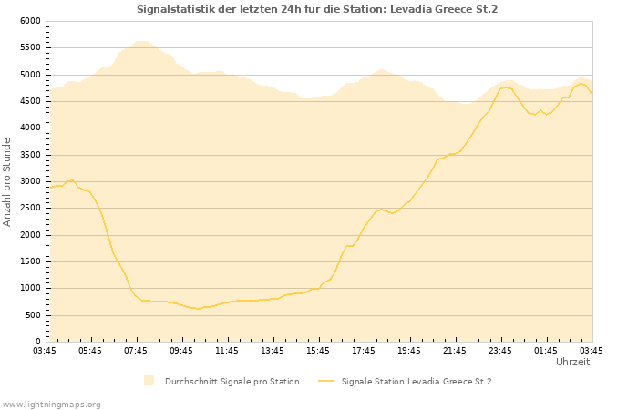 Diagramme: Signalstatistik
