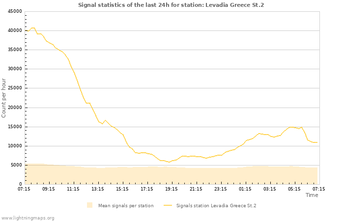 Graphs: Signal statistics
