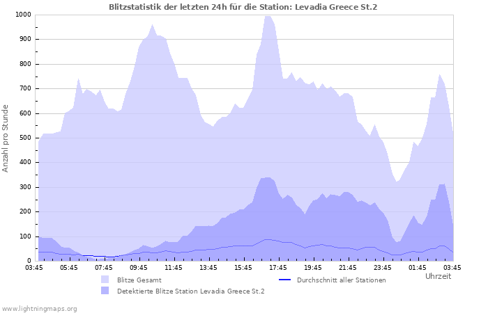 Diagramme: Blitzstatistik