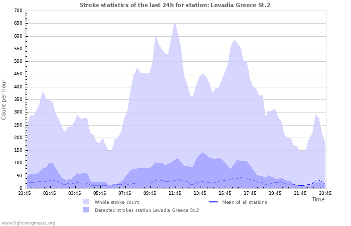 Graphs: Stroke statistics