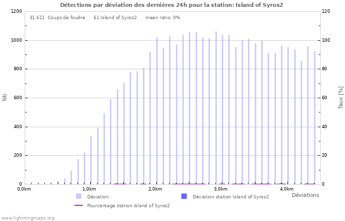 Graphes: Détections par déviation