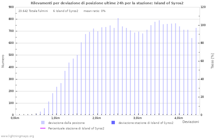 Grafico: Rilevamenti per deviazione di posizione