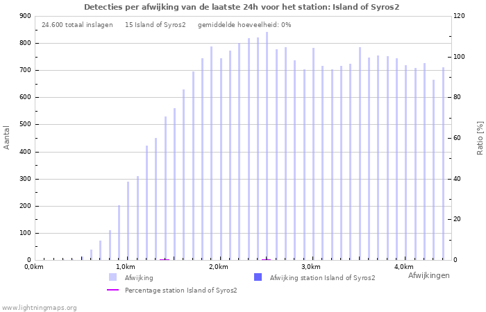 Grafieken: Detecties per afwijking